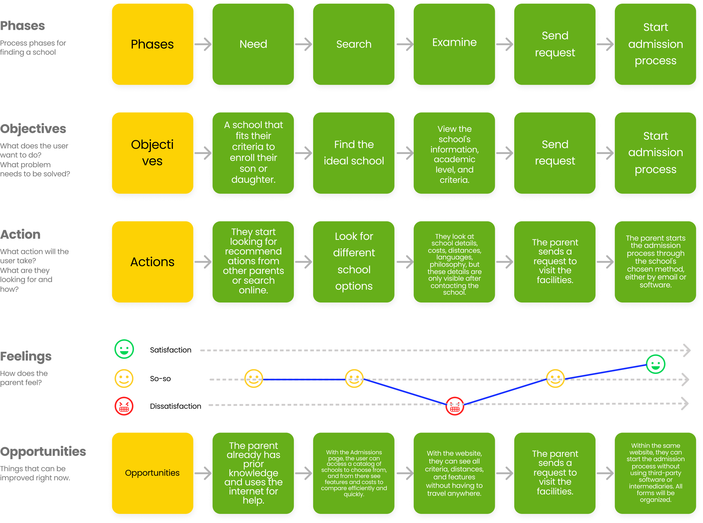 Admisiones — User Journey