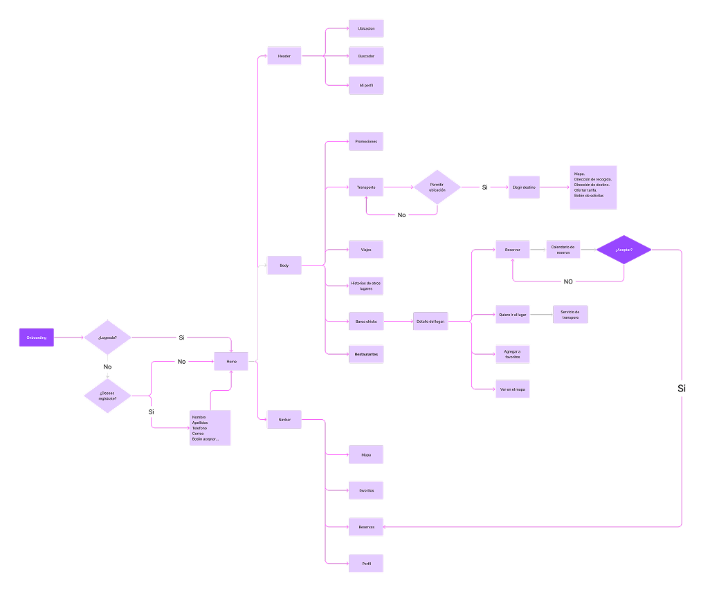 Chicks — Information Architecture